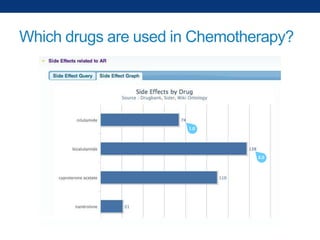 Which drugs are used in Chemotherapy?

 