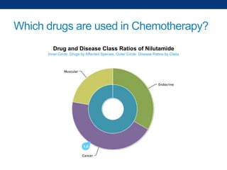 Which drugs are used in Chemotherapy?
Drug and Disease Class Ratios of Nilutamide
Inner Circle: Drugs by Affected Species, Outer Circle: Disease Ratios by Class

 