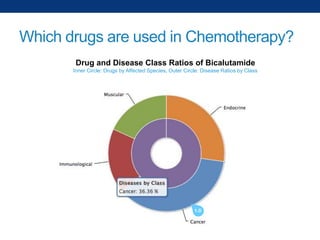 Which drugs are used in Chemotherapy?
Drug and Disease Class Ratios of Bicalutamide
Inner Circle: Drugs by Affected Species, Outer Circle: Disease Ratios by Class

 