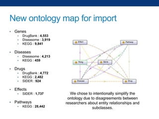 New ontology map for import
•

Genes
•
•
•

•

Diseases
•
•

•

DrugBank : 4,772
KEGG : 2,482
SIDER : 924

Effects
•

•

Diseasome : 4,213
KEGG : 459

Drugs
•
•
•

•

DrugBank : 4,553
Diseasome : 3,919
KEGG : 9,841

SIDER : 1,737

Pathways
•

KEGG : 28,442

We chose to intentionally simplify the
ontology due to disagreements between
researchers about entity relationships and
subclasses.

 