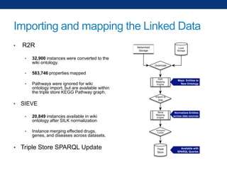 Importing and mapping the Linked Data
•

R2R
•

•
•

•

32,900 instances were converted to the
wiki ontology.

Networked
Storage

Local
Storage

Download

583,746 properties mapped
Pathways were ignored for wiki
ontology import, but are available within
the triple store KEGG Pathway graph.

SIEVE
•

20,849 instances available in wiki
ontology after SILK normalization

•

Instance merging effected drugs,
genes, and diseases across datasets.

• Triple Store SPARQL Update

R2R
Mapping
Engine

Maps Entities to
New Ontology

Import to
Wiki

Sieve
Mapping
Engine

Normalizes Entities
across data sources

Normalize
Entities

Triple
Store

Available with
SPARQL Queries

 