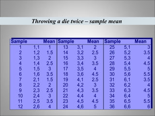 Throwing a die twice – sample mean
Sample Mean Sample Mean Sample Mean
1 1,1 1 13 3,1 2 25 5,1 3
2 1,2 1.5 14 3,2 2.5 26 5,2 3.5
3 1,3 2 15 3,3 3 27 5,3 4
4 1,4 2.5 16 3,4 3.5 28 5,4 4.5
5 1,5 3 17 3,5 4 29 5,5 5
6 1,6 3.5 18 3,6 4.5 30 5,6 5.5
7 2,1 1.5 19 4,1 2.5 31 6,1 3.5
8 2,2 2 20 4,2 3 32 6,2 4
9 2,3 2.5 21 4,3 3.5 33 6,3 4.5
10 2,4 3 22 4,4 4 34 6,4 5
11 2,5 3.5 23 4,5 4.5 35 6,5 5.5
12 2,6 4 24 4,6 5 36 6,6 6
 
