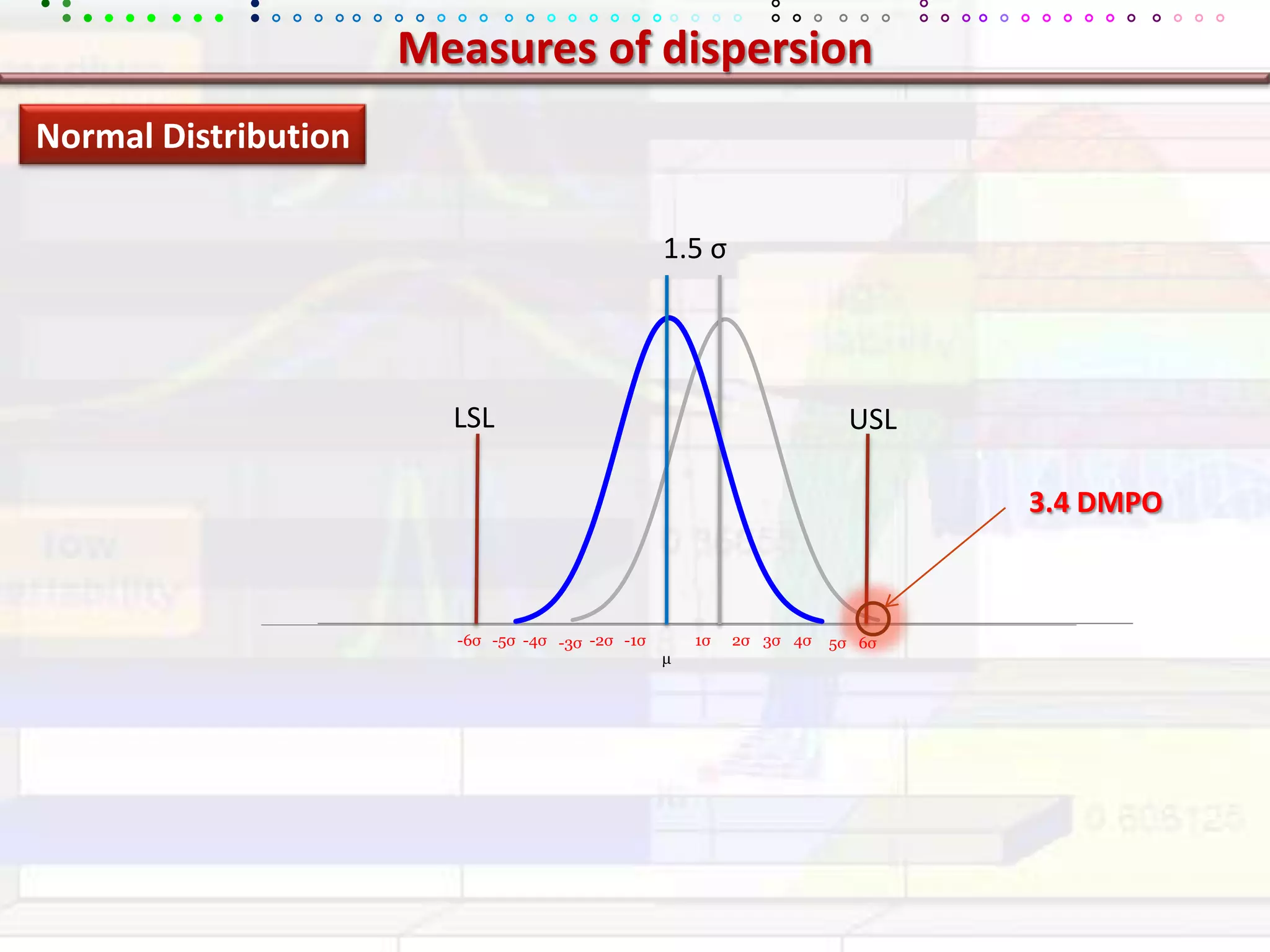 Measures of dispersionNormal Distribution1.5 σLSLUSL3.4 DMPO-6σ-5σ-4σ-2σ-1σ1σ2σ3σ4σ-3σ5σ6σμ