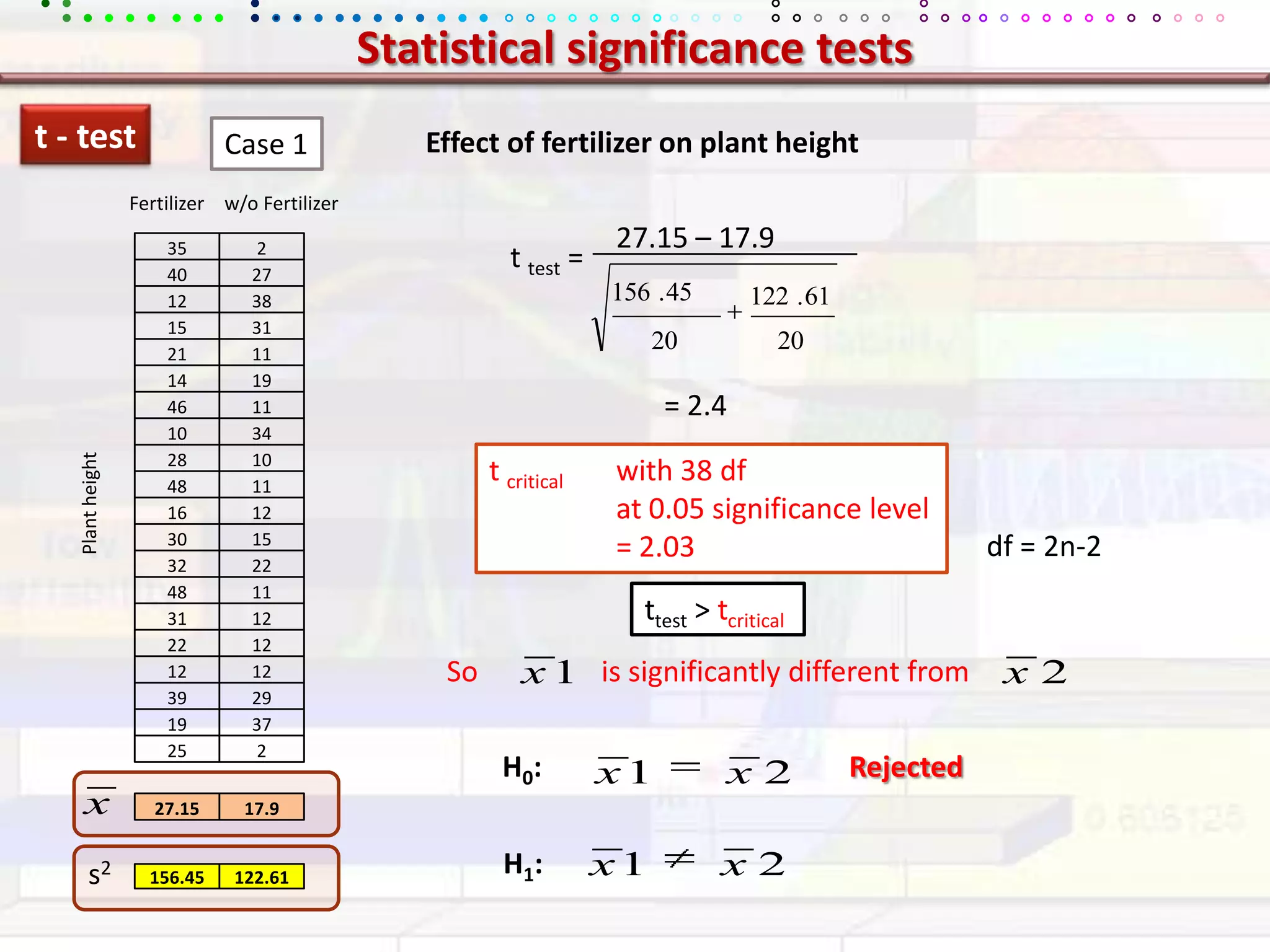 Statistical significance testst - testEffect of fertilizer on plant heightCase 1Fertilizerw/o Fertilizer27.15 – 17.9t test = = 2.4t critical with 38 df	at 0.05 significance level= 2.03Plant heightdf = 2n-2ttest &gt; tcriticalSo                 is significantly different from H0: RejectedH1: s2