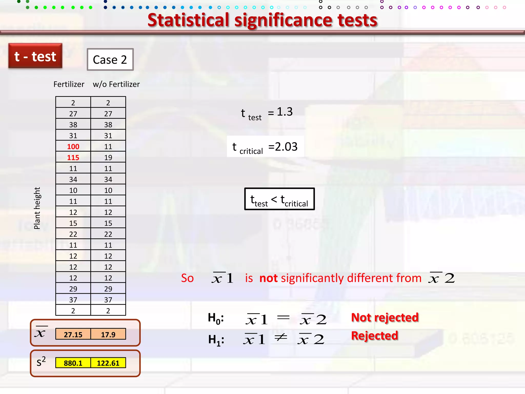 Statistical significance testst - testCase 2Fertilizerw/o Fertilizert critical  =2.031.3t test  = Plant heightttest &lt; tcriticalSo                 is  not significantly different from H0: Not rejectedRejectedH1: s2