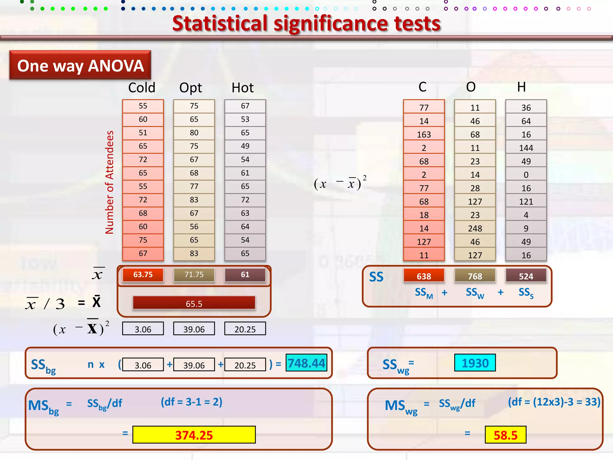 Statistical significance testsOne way ANOVACOHColdOptHotNumber of AttendeesSS=  X̄
