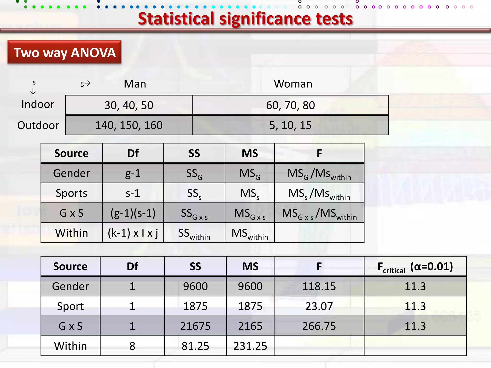Statistical significance testsTwo way ANOVAMan			 Woman  s↓g->IndoorOutdoor