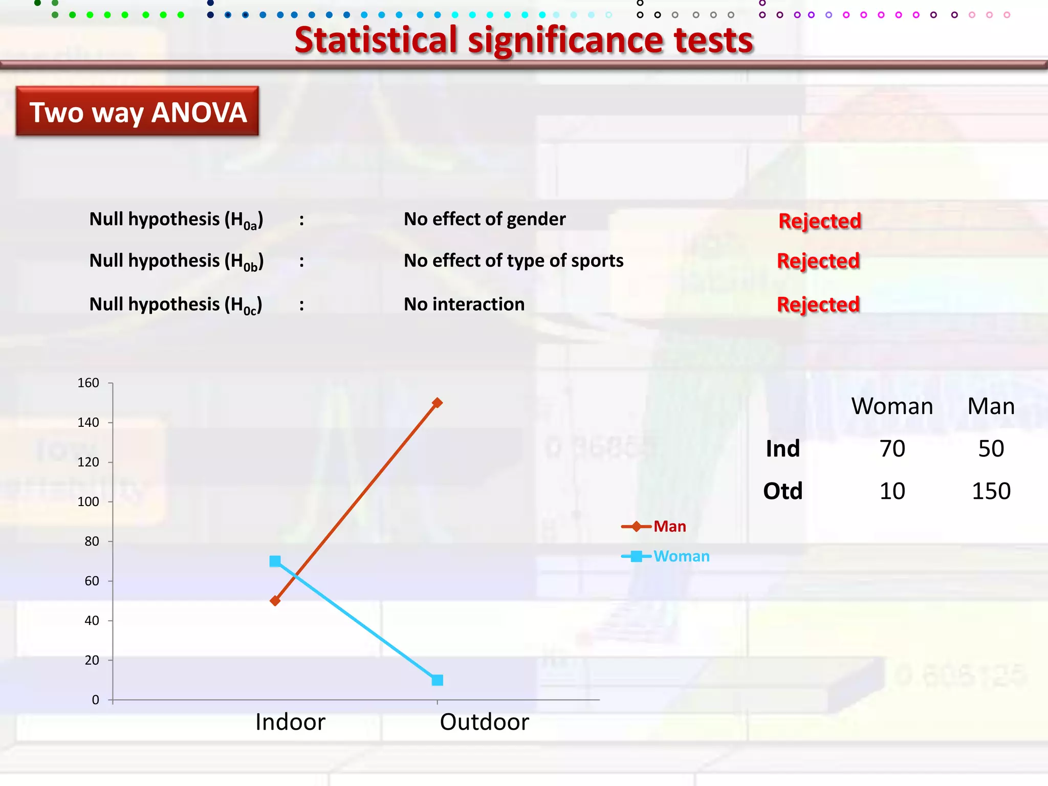 Statistical significance testsTwo way ANOVAIndoor                   OutdoorNull hypothesis (H0a)	:	No effect of genderRejectedRejectedNull hypothesis (H0b)	:	No effect of type of sportsRejectedNull hypothesis (H0c)	:	No interaction 