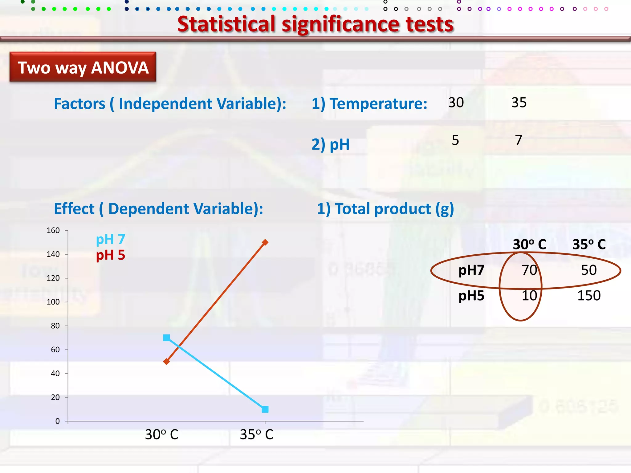 Statistical significance testsTwo way ANOVAFactors ( Independent Variable): 1) Temperature:30	352) pH  5      	 7Effect ( Dependent Variable): 1) Total product (g)pH 7pH 530o C                 35o C