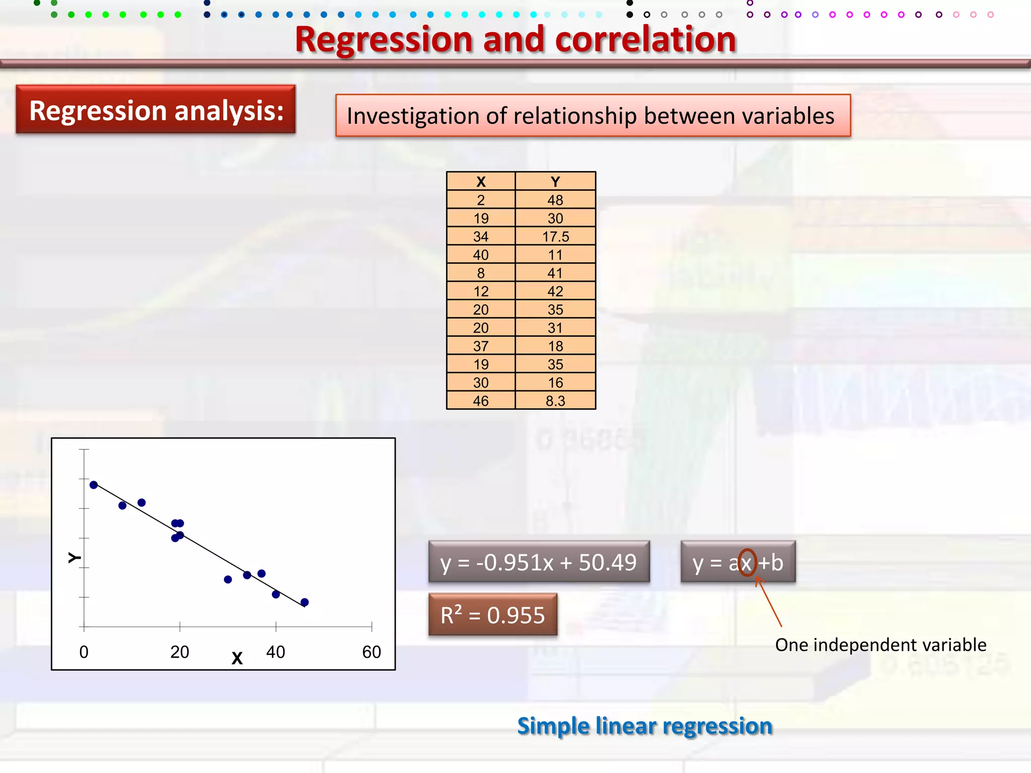 Regression and correlationRegression analysis:Investigation of relationship between variablesy = -0.951x + 50.49y = ax +bR² = 0.955One independent variableSimple linear regression