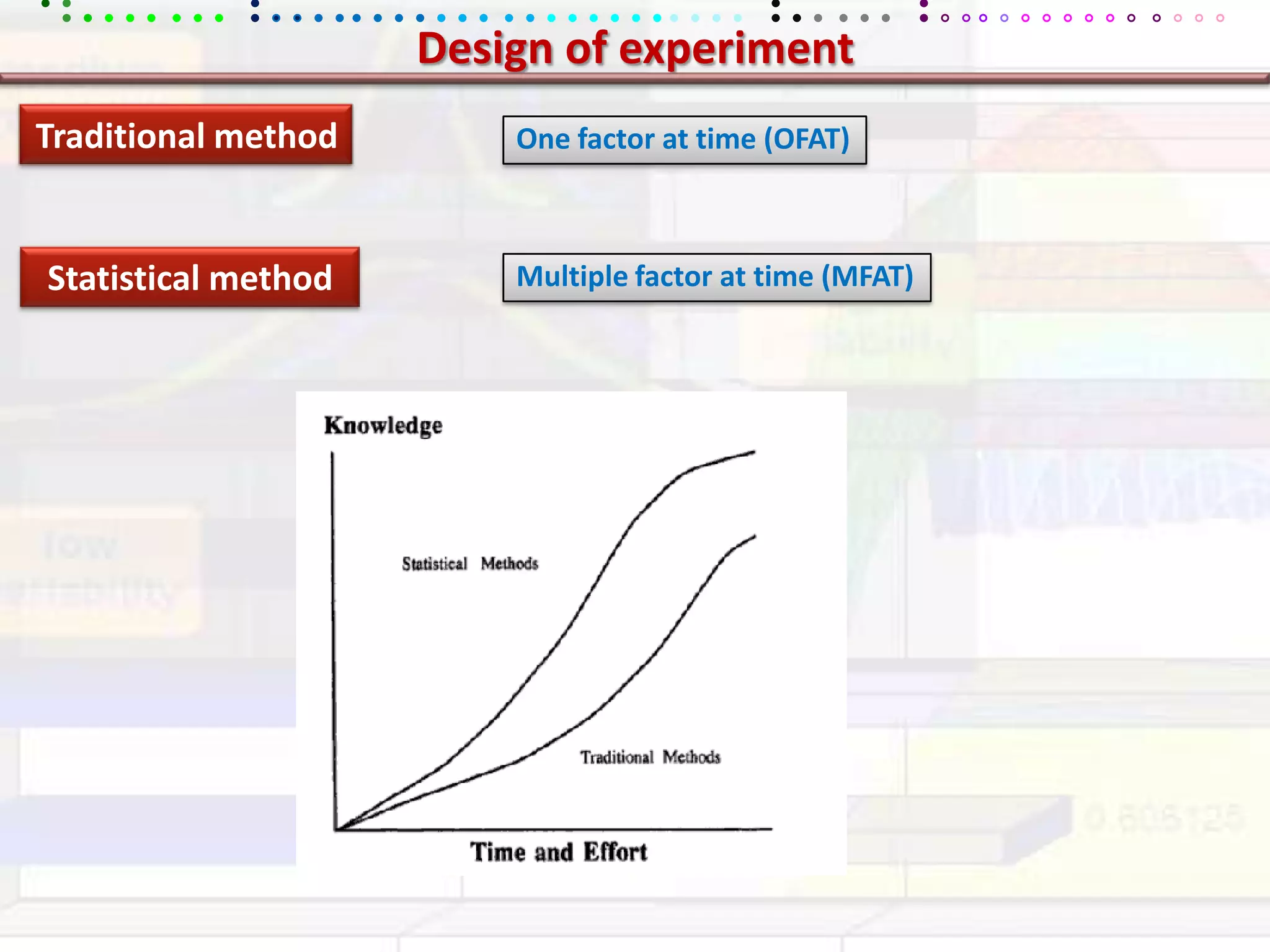 Design of experimentTraditional methodOne factor at time (OFAT)Statistical methodMultiple factor at time (MFAT)
