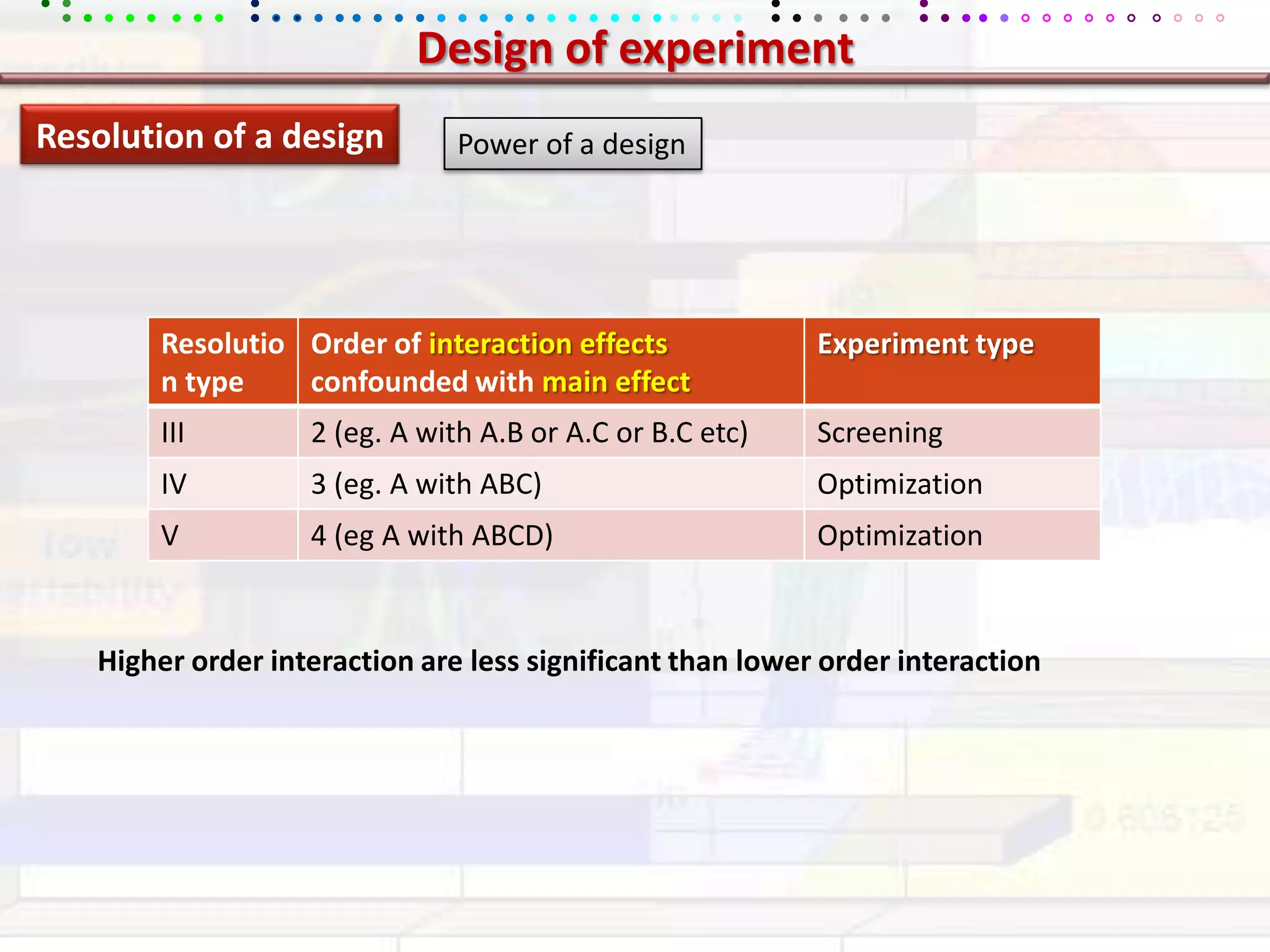 Design of experimentResolution of a designPower of a designHigher order interaction are less significant than lower order interaction