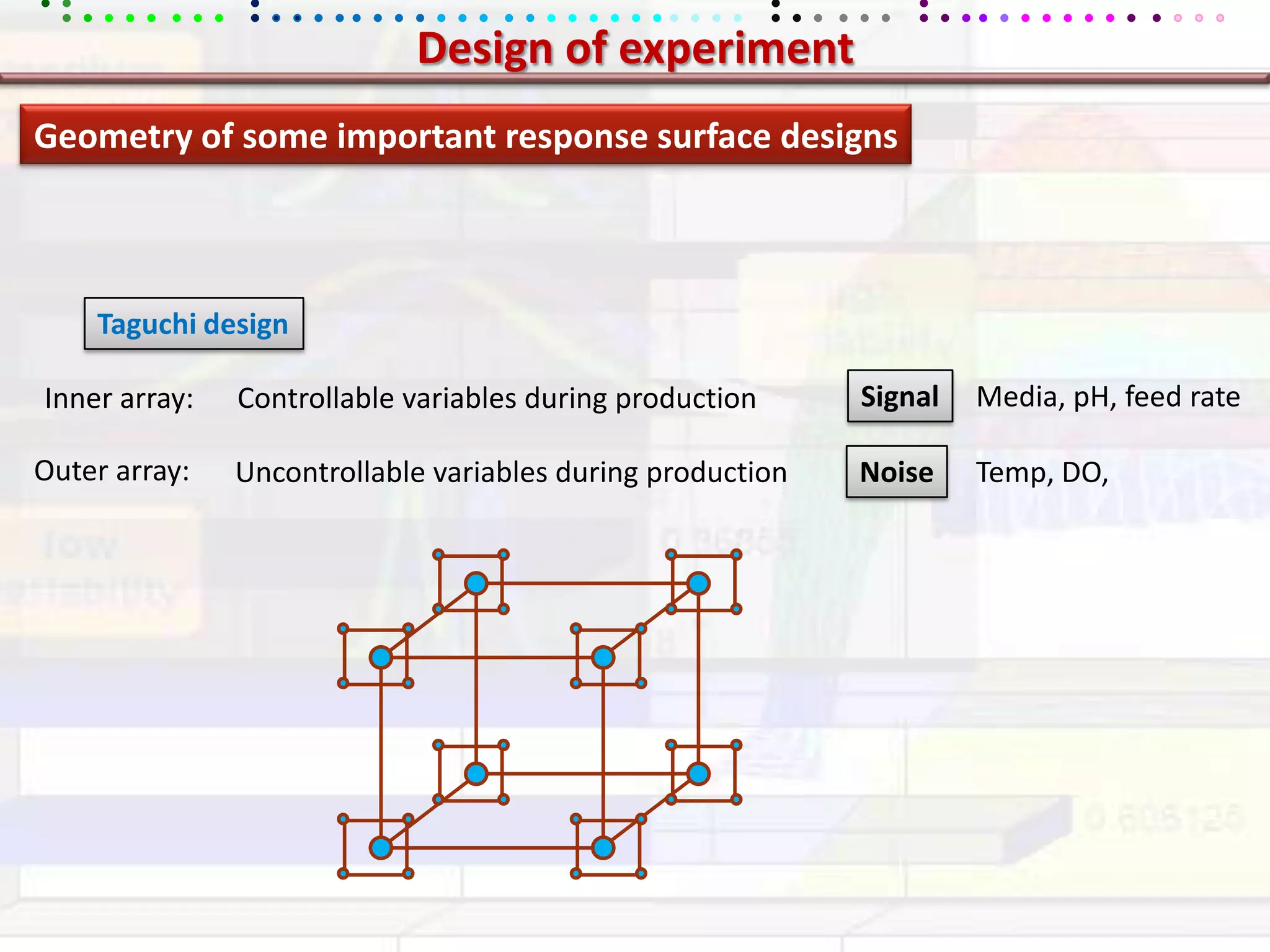 Design of experimentGeometry of some important response surface designsTaguchi designSignalMedia, pH, feed rateInner array:Controllable variables during productionOuter array:Uncontrollable variables during productionNoiseTemp, DO, 