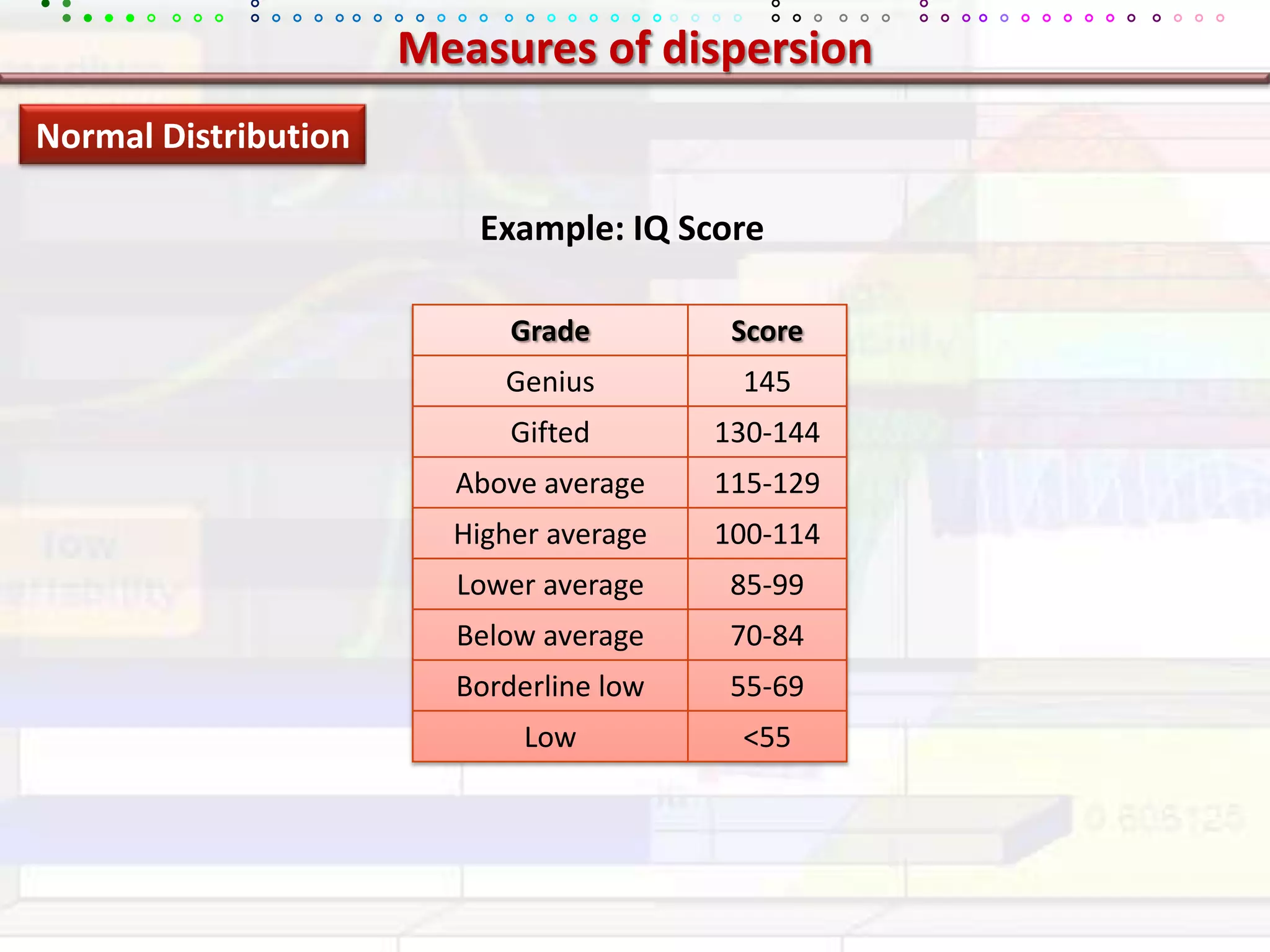 Measures of dispersionNormal DistributionExample: IQ Score