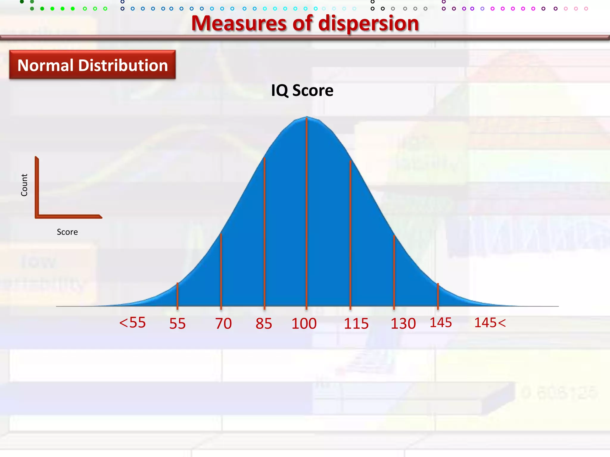 Measures of dispersionNormal DistributionIQ ScoreCountScore&lt;55115130145100857055145&lt;