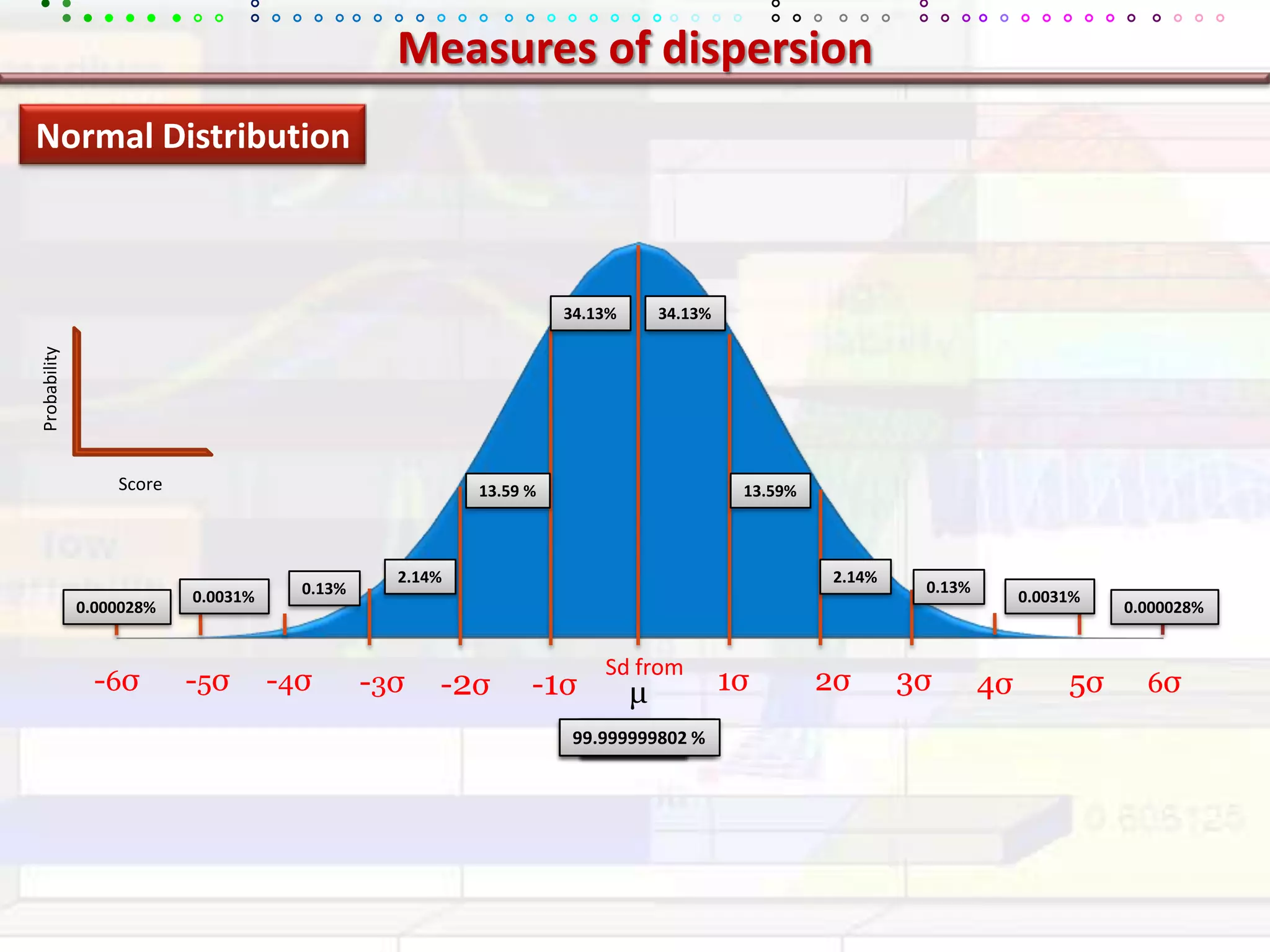 Measures of dispersionNormal Distribution34.13%34.13%Probability13.59%13.59 %Score2.14%2.14%0.13%0.13%0.0031%0.0031%0.000028%0.000028%Sd from-6σ-5σ-4σ-2σ-1σ1σ2σ3σ-3σ5σ6σ4σμ68.2689%95.4499%99.7300%99.9936%99.999942669%99.999999802%