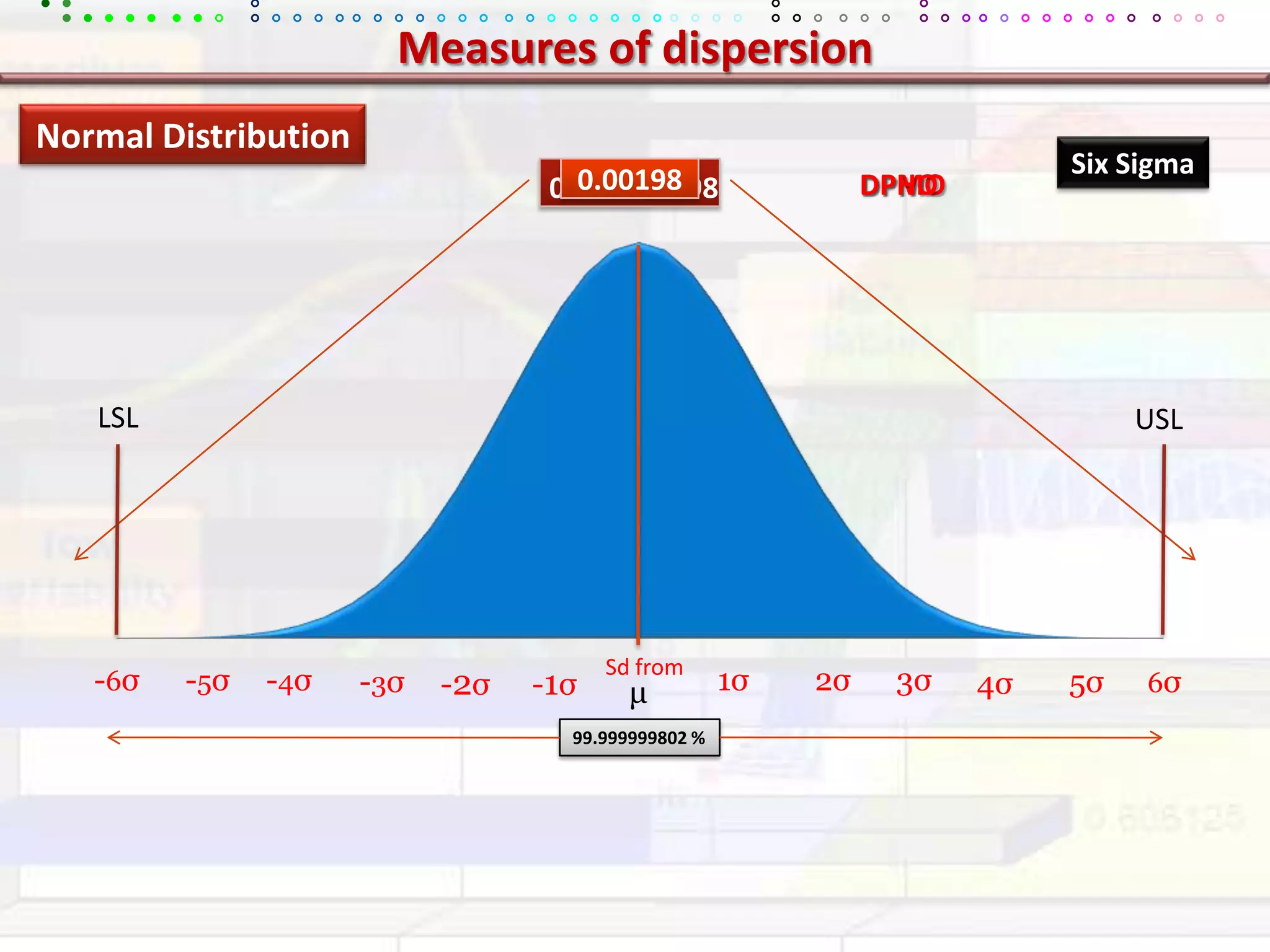 Measures of dispersionNormal DistributionSix SigmaDPMODPHOLSLUSLSd from-6σ-5σ-4σ-2σ-1σ1σ2σ3σ-3σ5σ6σ4σμ99.999999802%