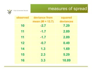 measures of spread
observed deviance from
mean (M = 12.7)
squared
deviances
10 -2.7 7.29
11 -1.7 2.89
11 -1.7 2.89
12 -0.7 0.49
14 1.3 1.69
15 2.3 5.29
16 3.3 10.89
 