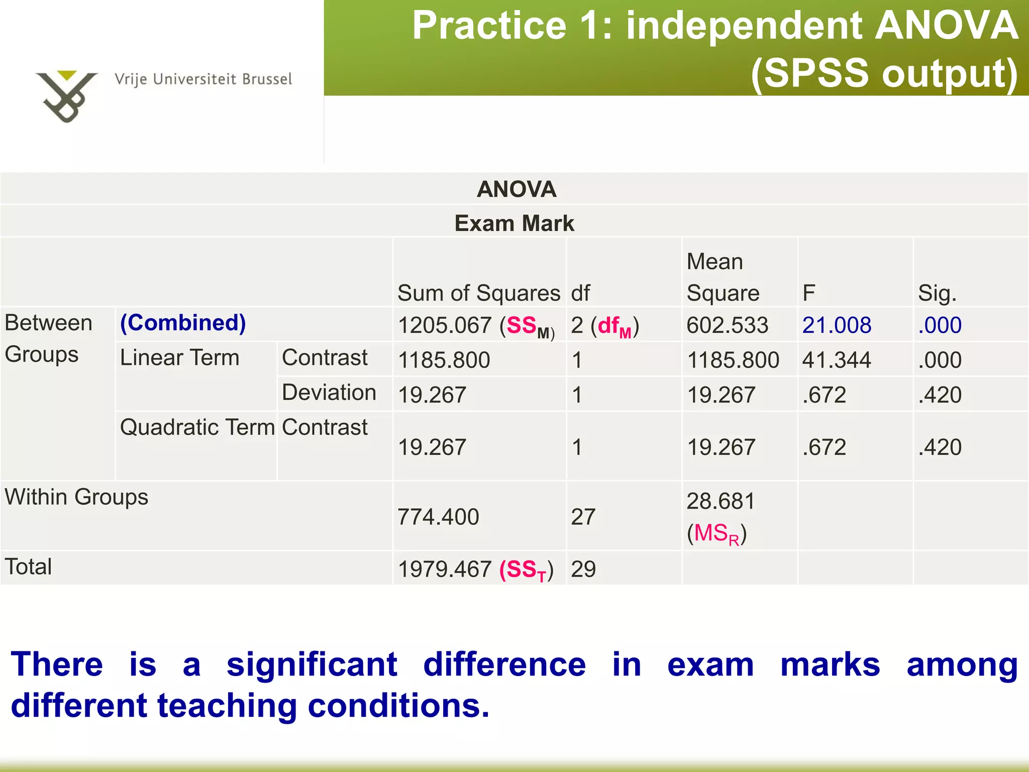 Practice 1: independent ANOVA
(SPSS output)
ANOVA
Exam Mark
Sum of Squares df
Mean
Square F Sig.
Between
Groups
(Combined) 1205.067 (SSM) 2 (dfM) 602.533 21.008 .000
Linear
Term
Contrast 1185.800 1 1185.800 41.344 .000
Deviation 19.267 1 19.267 .672 .420
Quadratic
Term
Contrast
19.267 1 19.267 .672 .420
Within Groups
774.400 27
28.681
(MSR)
Total 1979.467 (SST) 29
There is a significant difference in exam marks among
different teaching conditions.
 