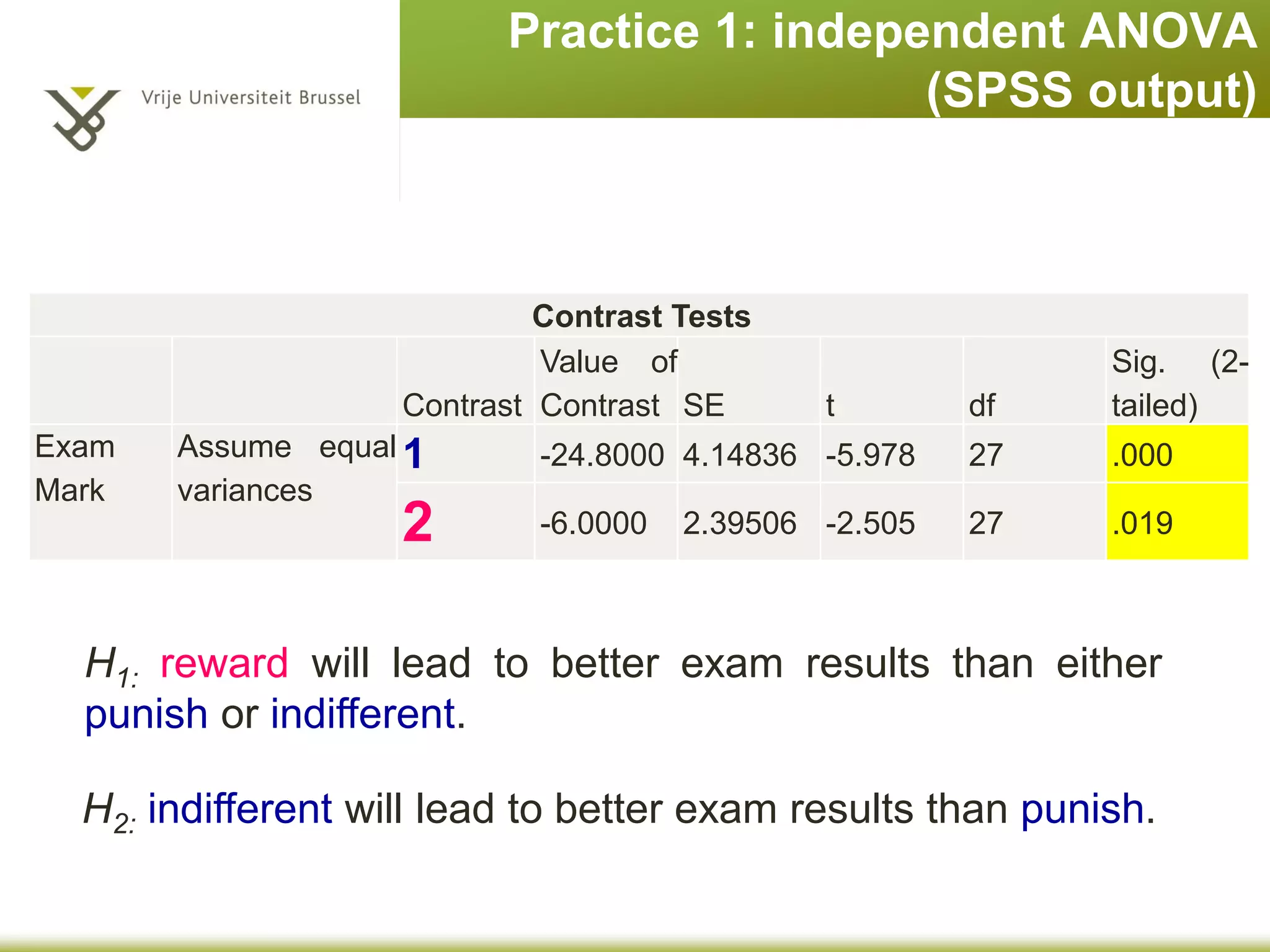 Practice 1: independent ANOVA
(SPSS output)
Contrast Tests
Contrast
Value of
Contrast SE t df
Sig. (2-
tailed)
Exam
Mark
Assume equal
variances
1 -24.8000 4.14836 -5.978 27 .000
2 -6.0000 2.39506 -2.505 27 .019
H1: reward will lead to better exam results than either
punish or indifferent.
H2: indifferent will lead to better exam results than punish.
 