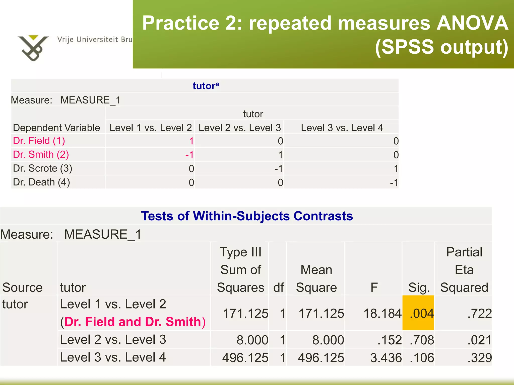 Practice 2: repeated measures ANOVA
(SPSS output)
Tests of Within-Subjects Effects
Measure: MEASURE_1
Source Type III Sum of Squares df Mean Square F Sig.
tutor Sphericity Assumed 554.125 (SSM) 3 184.708 (MSM) 3.700 .028
Greenhouse-Geisser 554.125 1.673 331.245 3.700 .063
Huynh-Feldt 554.125 2.137 259.329 3.700 .047
Lower-bound 554.125 1.000 554.125 3.700 .096
Error(tutor) Sphericity Assumed 1048.375 (SSR) 21 49.923 (MSR)
Greenhouse-Geisser 1048.375 11.710 89.528
Huynh-Feldt 1048.375 14.957 70.091
Lower-bound 1048.375 7.000 149.768
 