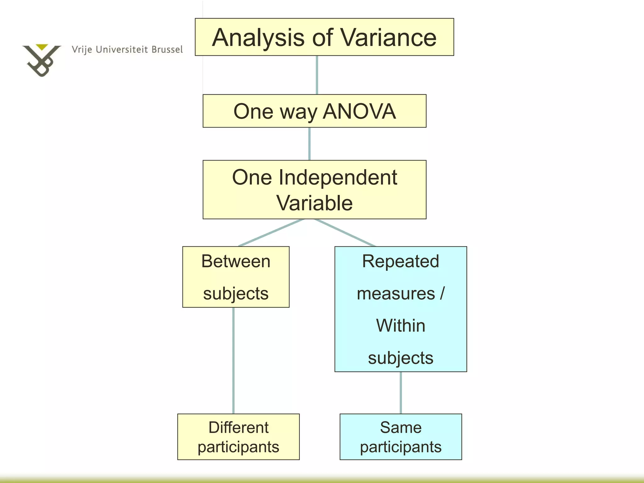 Analysis of Variance
One way ANOVA
One Independent
Variable
Between
subjects
Repeated
measures /
Within
subjects
Different
participants
Same
participants
 