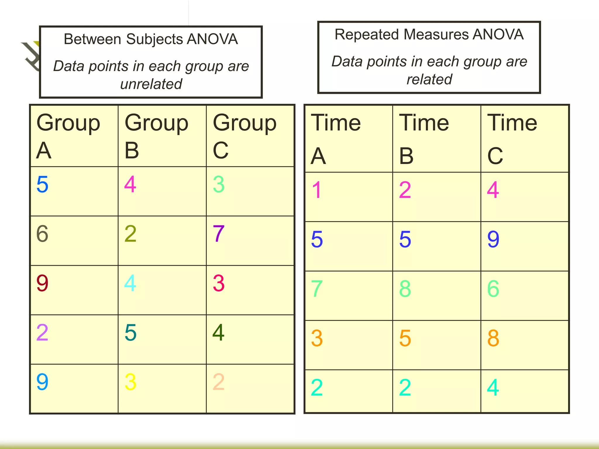 Group
A
Group
B
Group
C
5 4 3
6 2 7
9 4 3
2 5 4
9 3 2
Time
A
Time
B
Time
C
1 2 4
5 5 9
7 8 6
3 5 8
2 2 4
Between Subjects ANOVA
Data points in each group are
unrelated
Repeated Measures ANOVA
Data points in each group are
related
 