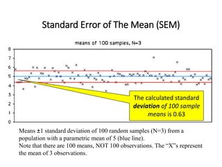 Standard Error of The Mean (SEM)
Means ±1 standard deviation of 100 random samples (N=3) from a
population with a parametric mean of 5 (blue line).
Note that there are 100 means, NOT 100 observations. The “X”s represent
the mean of 3 observations.
The calculated standard
deviation of 100 sample
means is 0.63
 