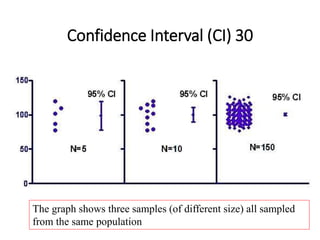 The graph shows three samples (of different size) all sampled
from the same population
Confidence Interval (CI) 30
 