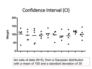 ten sets of data (N=5), from a Gaussian distribution
with a mean of 100 and a standard deviation of 35
Confidence Interval (CI)
 