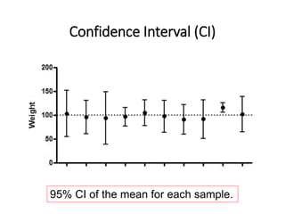 95% CI of the mean for each sample.
Confidence Interval (CI)
 