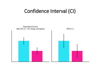 Confidence Interval (CI)
 