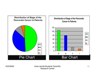 Charts
Pie Chart
6/23/2009 Arsia Jamali-Students' Scientific
Research Center
60
Disrtribution of Stage of the
Pancreatic Cancer In Patients
IV
III
II
I
Bar Chart
Disrtribution of Stage of the Pancreatic
Cancer In Patients
0
20
40
60
80
100
120
IV III II I
IV
III
II
I
 