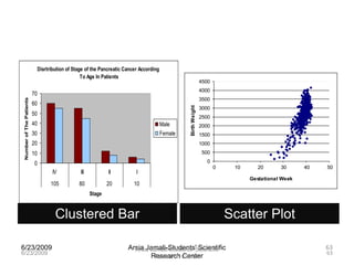 6/23/2009 Arsia Jamali-Students' Scientific
Research Center
63
Charts
Clustered Bar
6/23/2009
Arsia Jamali-Students' Scientific
Research Center
63
Scatter Plot
0
500
1000
1500
2000
2500
3000
3500
4000
4500
0 10 20 30 40 50
Birth
Weight
Gestational Week
Disrtribution of Stage of the Pancreatic Cancer According
To Age In Patients
0
10
20
30
40
50
60
70
IV III II I
105 80 20 10
Stage
Number
of
The
Patients
Male
Female
 
