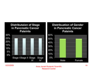 Significance of Cluster Bar
0%
5%
10%
15%
20%
25%
30%
Stage I Stage II Stage
III
Stage
IV
Distributaion of Stage
in Pancreatic Cancer
Pateints
0%
10%
20%
30%
40%
50%
60%
Male Female
Distribuation of Gender
in Pancreatic Cancer
Pateints
Arsia Jamali-Students' Scientific
Research Center
64
6/23/2009
 