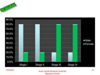 Significance of Cluster Bar
0.0%
10.0%
20.0%
30.0%
40.0%
50.0%
60.0%
70.0%
80.0%
90.0%
Stage I Stage II Stage III Stage IV
Male
Female
Arsia Jamali-Students' Scientific
Research Center
3/5/2022 65
 