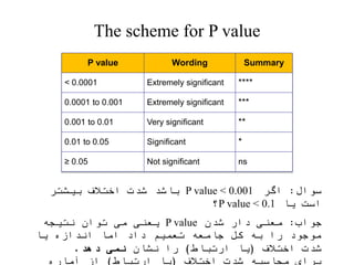 The scheme for P value
P value Wording Summary
< 0.0001 Extremely significant ****
0.0001 to 0.001 Extremely significant ***
0.001 to 0.01 Very significant **
0.01 to 0.05 Significant *
≥ 0.05 Not significant ns
‫سوال‬
:
‫اگر‬
P value < 0.001
‫باشد‬
‫بیشتر‬ ‫اختالف‬ ‫شدت‬
‫یا‬ ‫است‬
P value < 0.1
‫؟‬
‫جواب‬
:
‫شدن‬ ‫دار‬ ‫معنی‬
P value
‫یعنی‬
‫نتیجه‬ ‫توان‬ ‫می‬
‫اندازه‬ ‫اما‬ ‫داد‬ ‫تعمیم‬ ‫جامعه‬ ‫کل‬ ‫به‬ ‫را‬ ‫موجود‬
‫یا‬
‫شدت‬
‫اختالف‬
(
‫ارتباط‬ ‫یا‬
)
‫نشان‬ ‫را‬
‫نمی‬
‫دهد‬
.
‫برای‬
‫اختالف‬ ‫شدت‬ ‫محاسبه‬
(
‫ارتباط‬ ‫یا‬
)
‫از‬
‫آماره‬
 