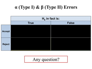 H0 in fact is:
True False
Accept
Correct decision
True negative (1 - α)
Wrong decision
β (type II) error
False Negative
(Idiots errors)
Reject
Wrong decision
α (type I) error
False positive
(Researchers error)
Correct decision
True positive (1 - β)
(Power)
α (Type I) & β (Type II) Errors
Any question?
 