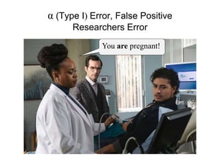 α (Type I) Error, False Positive
Researchers Error
You are pregnant!
 