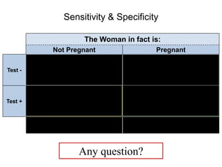The Woman in fact is:
Not Pregnant Pregnant
Test -
Correct result
True negative (1 - α)
Condition or test Negative
(Specific Test)
Wrong result
β (type II) error
False Negative
(Idiots errors)
Test +
Wrong result
α (type I) error
False positive
(Researchers error)
Correct result
True positive (1 - β)
Condition or test Positive
(Sensitive Test, Power)
Specificity =
True Neg. / (True Neg. + False Pos.)
Sensitivity=
True Pos./ (True Pos. + False Neg.)
Sensitivity & Specificity
Any question?
 