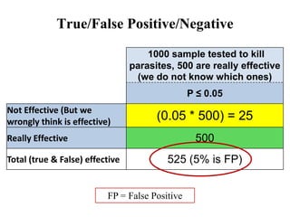 1000 sample tested to kill
parasites, 500 are really effective
(we do not know which ones)
P ≤ 0.05
Not Effective (But we
wrongly think is effective) (0.05 * 500) = 25
Really Effective 500
Total (true & False) effective 525 (5% is FP)
True/False Positive/Negative
FP = False Positive
 