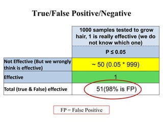 1000 samples tested to grow
hair, 1 is really effective (we do
not know which one)
P ≤ 0.05
Not Effective (But we wrongly
think is effective)
~ 50 (0.05 * 999)
Effective 1
Total (true & False) effective 51(98% is FP)
True/False Positive/Negative
FP = False Positive
 