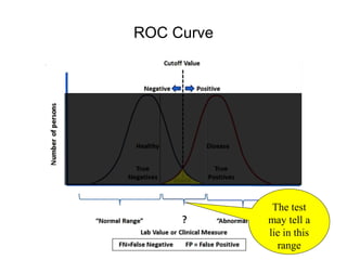 ROC Curve
The test
may tell a
lie in this
range
 