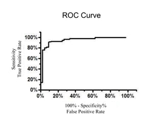 Sensitivity
True
Positive
Rate
ROC Curve
100% - Specificity%
False Positive Rate
 