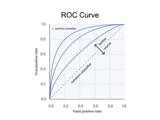 ROC Curve
 