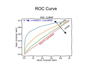 ROC Curve
 