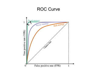 ROC Curve
 