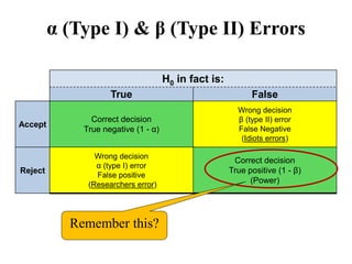 H0 in fact is:
True False
Accept
Correct decision
True negative (1 - α)
Wrong decision
β (type II) error
False Negative
(Idiots errors)
Reject
Wrong decision
α (type I) error
False positive
(Researchers error)
Correct decision
True positive (1 - β)
(Power)
α (Type I) & β (Type II) Errors
Remember this?
 