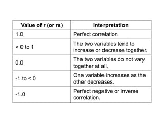 Value of r (or rs) Interpretation
1.0 Perfect correlation
> 0 to 1
The two variables tend to
increase or decrease together.
0.0
The two variables do not vary
together at all.
-1 to < 0
One variable increases as the
other decreases.
-1.0
Perfect negative or inverse
correlation.
 