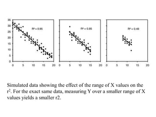 Simulated data showing the effect of the range of X values on the
r2. For the exact same data, measuring Y over a smaller range of X
values yields a smaller r2.
 
